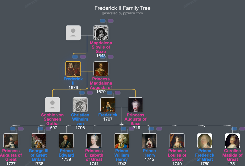 Frederick II, Duke Of Saxe-Gotha-Altenburg family tree overview