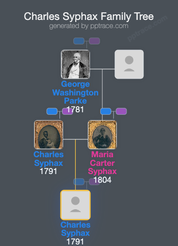 Charles Syphax family tree overview
