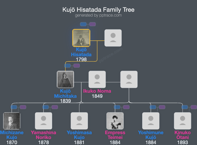 Kujō Hisatada family tree overview