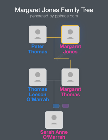 Margaret Jones family tree overview