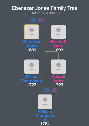 Ebenezer Jones family tree overview