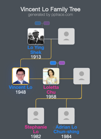 Vincent Lo family tree overview