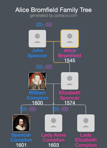 Alice Bromfield family tree overview