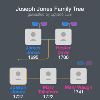 Joseph Jones family tree overview