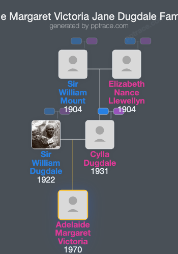 Adelaide Margaret Victoria Jane Dugdale family tree overview
