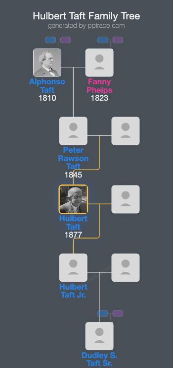 Hulbert Taft family tree overview