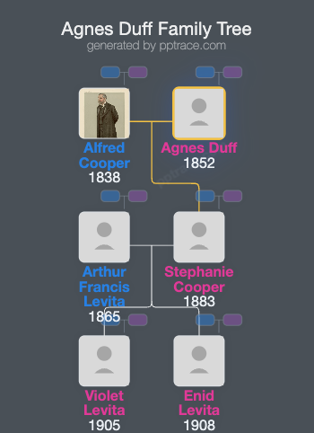 Agnes Duff family tree overview