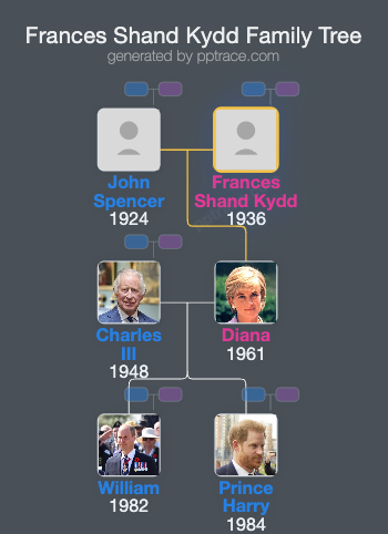 Frances Shand Kydd family tree overview