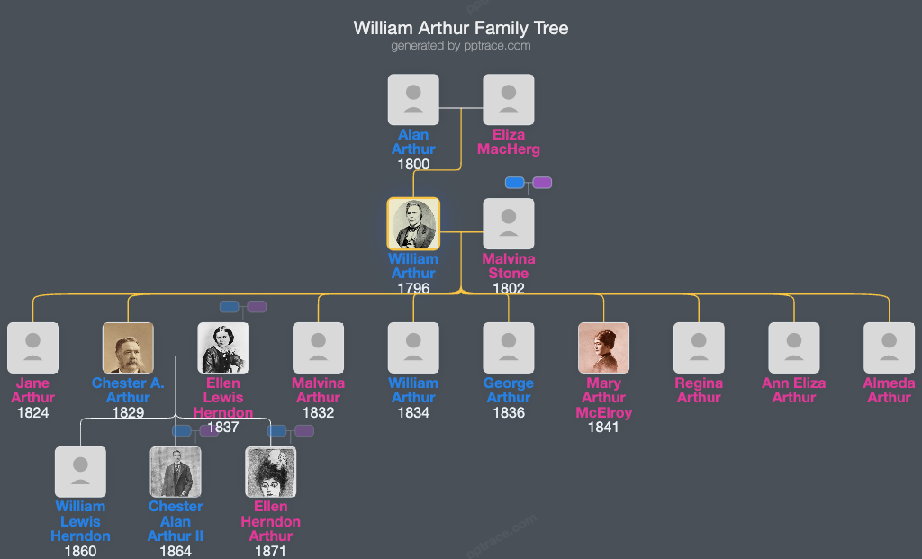 William Arthur family tree overview