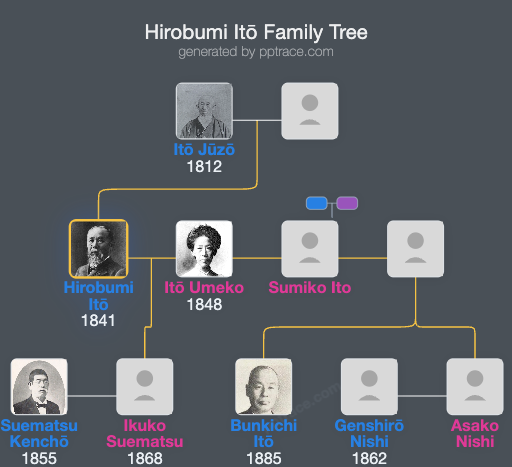 Hirobumi Itō family tree overview