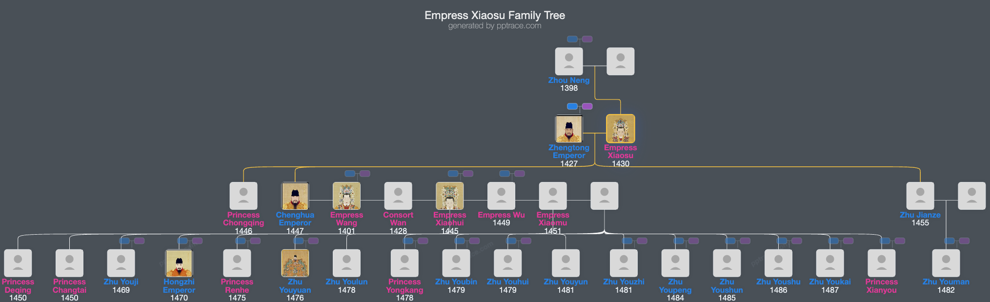 Empress Xiaosu family tree overview