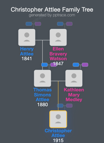 Christopher Attlee family tree overview