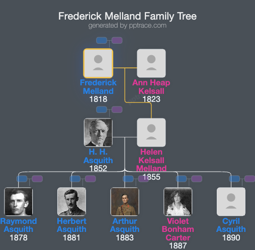 Frederick Melland family tree overview