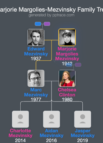 Marjorie Margolies-Mezvinsky family tree overview