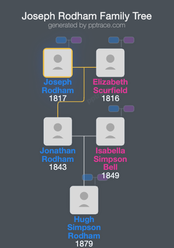 Joseph Rodham family tree overview