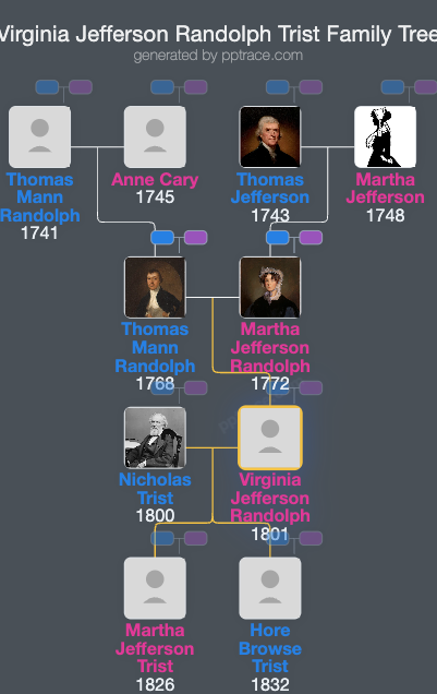 Virginia Jefferson Randolph Trist family tree overview
