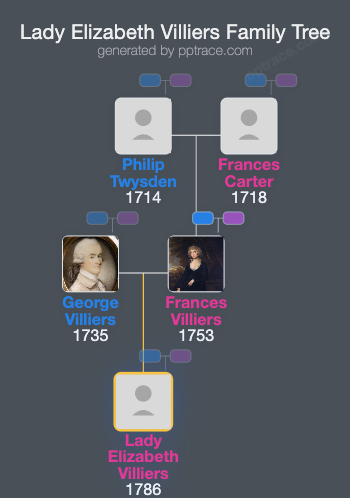 Lady Elizabeth Villiers family tree overview