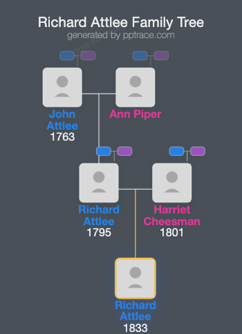 Richard Attlee family tree overview