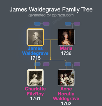 James Waldegrave, 2nd Earl Waldegrave family tree overview