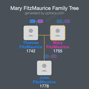 Mary FitzMaurice, 4th Countess Of Orkney family tree overview