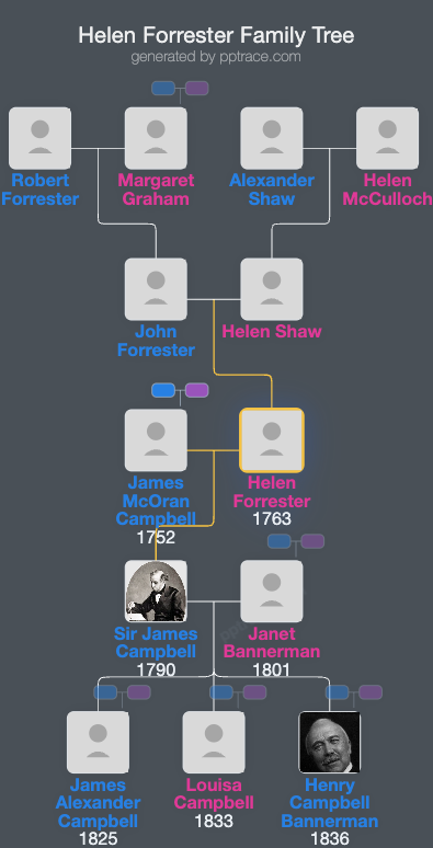Helen Forrester family tree overview