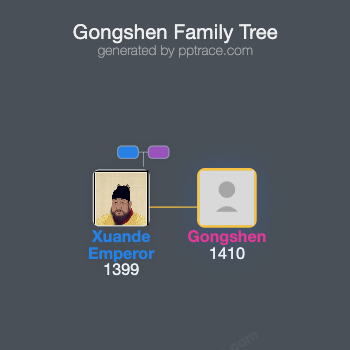 Gongshen family tree overview