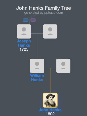 John Hanks family tree overview