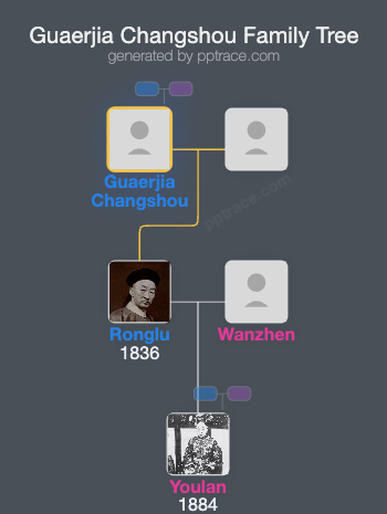 Guaerjia Changshou family tree overview