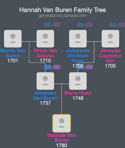 Hannah Van Buren family tree overview