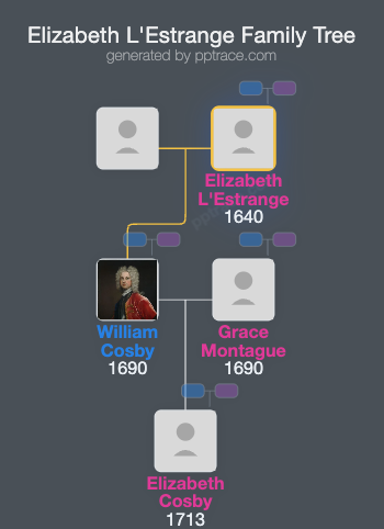 Elizabeth L'Estrange family tree overview
