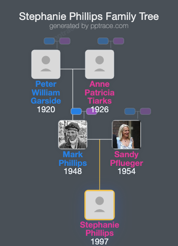 Stephanie Phillips family tree overview