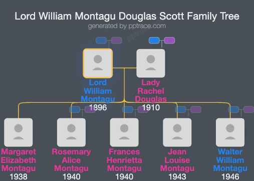 Lord William Montagu Douglas Scott family tree overview
