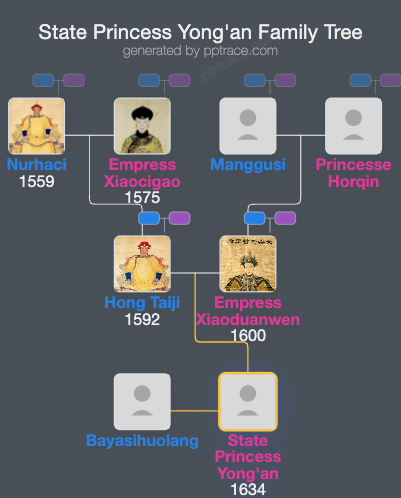 State Princess Yong'an family tree overview