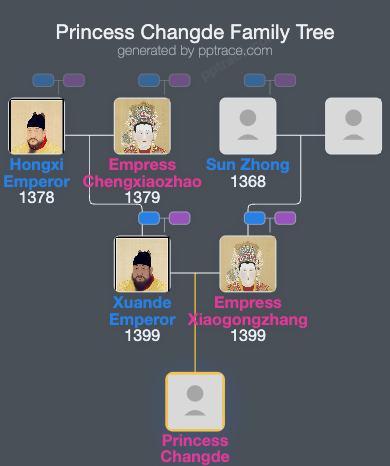 Princess Changde family tree overview
