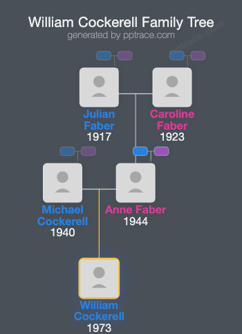 William Cockerell family tree overview