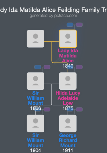 Lady Ida Matilda Alice Feilding family tree overview
