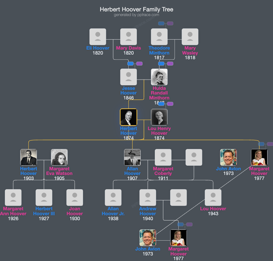 Herbert Hoover family tree overview