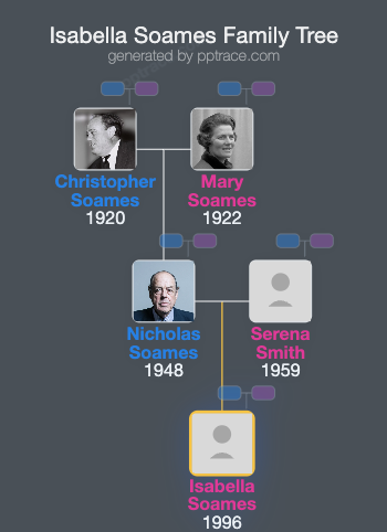 Isabella Soames family tree overview