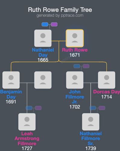Ruth Rowe family tree overview