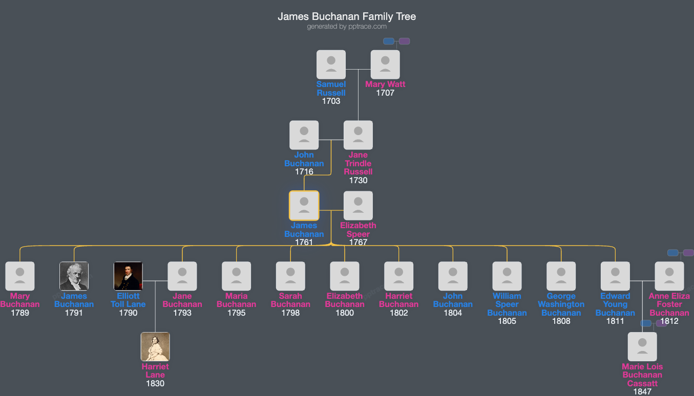 James Buchanan, Sr. family tree overview