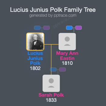 Lucius Junius Polk family tree overview