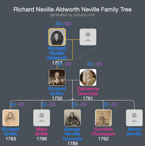 Richard Neville Aldworth Neville family tree overview