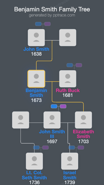 Benjamin Smith family tree overview