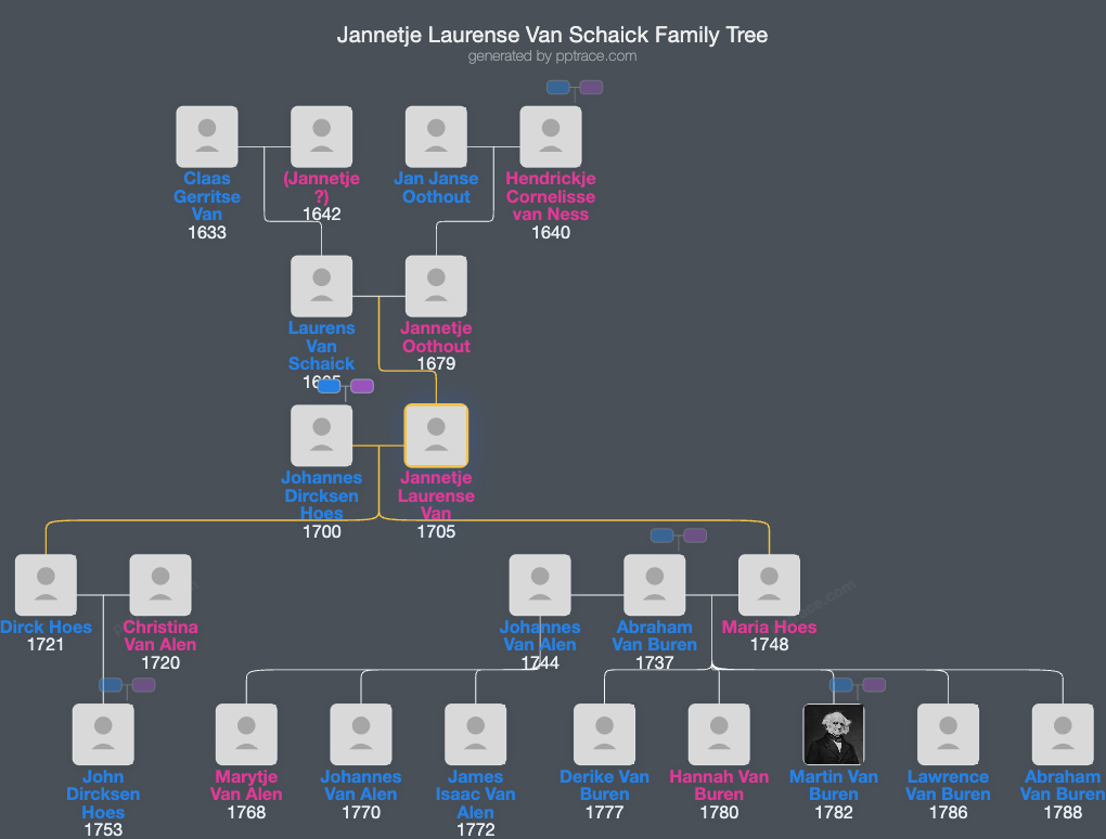 Jannetje Laurense Van Schaick family tree overview