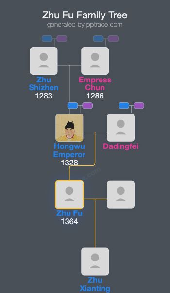 Zhu Fu family tree overview