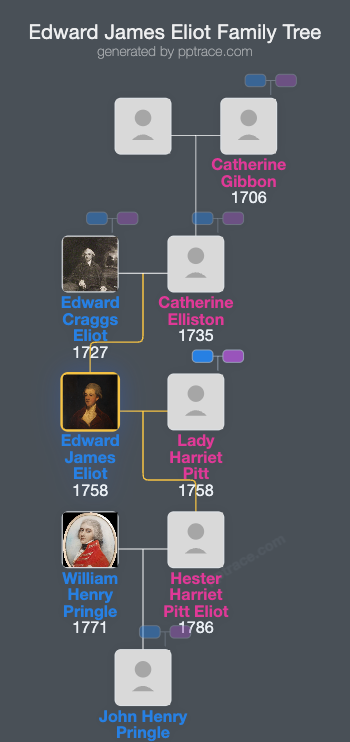 Edward James Eliot family tree overview