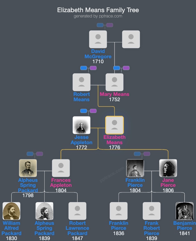 Elizabeth Means family tree overview