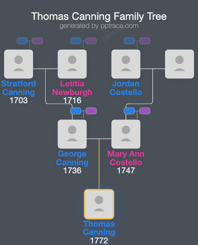 Thomas Canning family tree overview