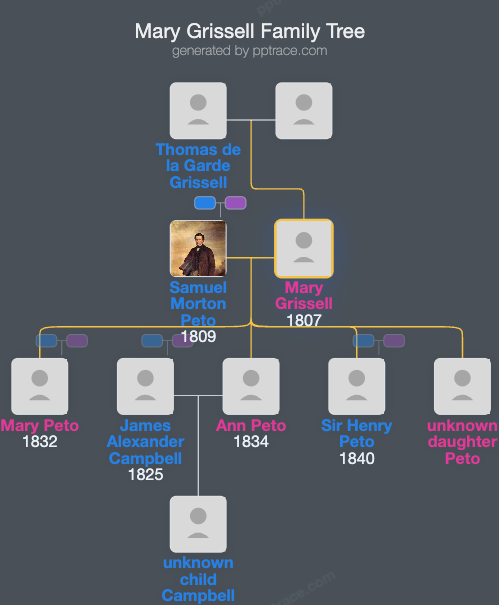 Mary Grissell family tree overview