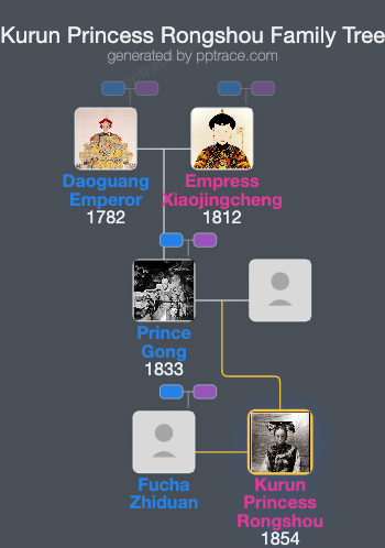 Kurun Princess Rongshou family tree overview